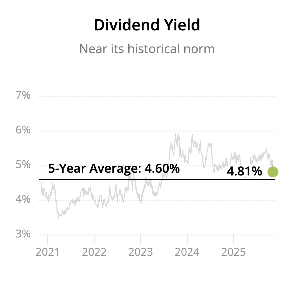 Dividend Yield Chart