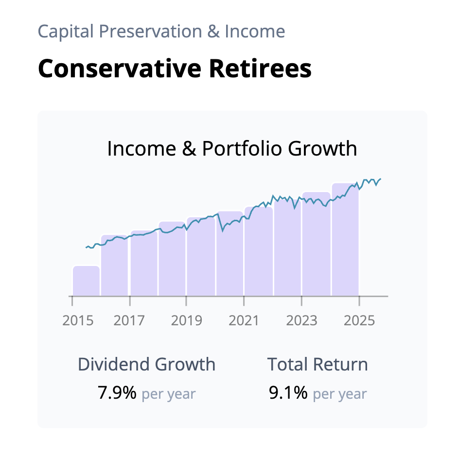 Screenshot of Conservative Retirees model portfolio performance chart